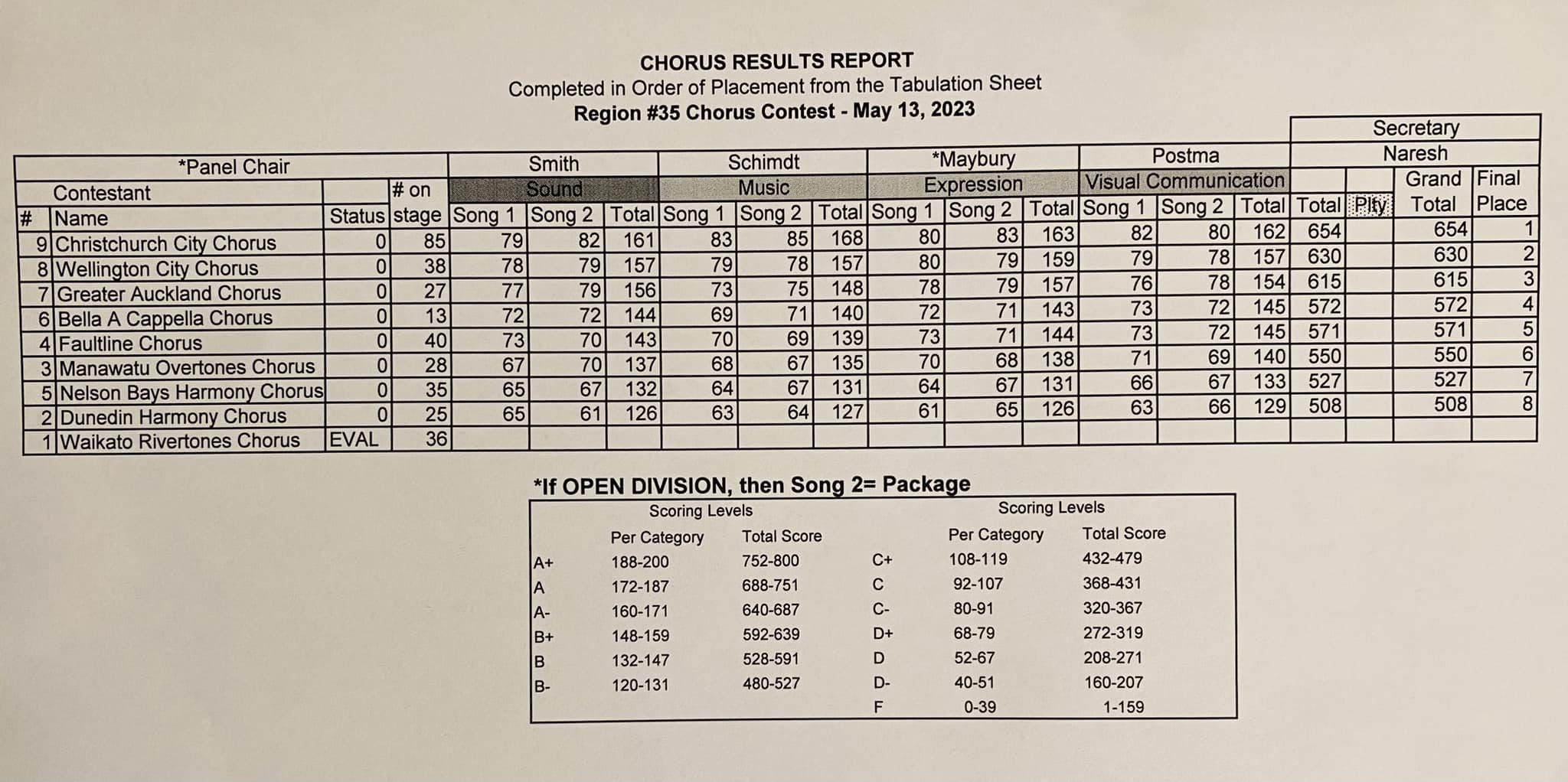 Past Results Sweet Adelines New Zealand